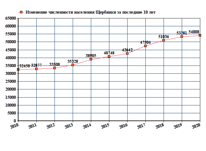 график численности населения Щербинки