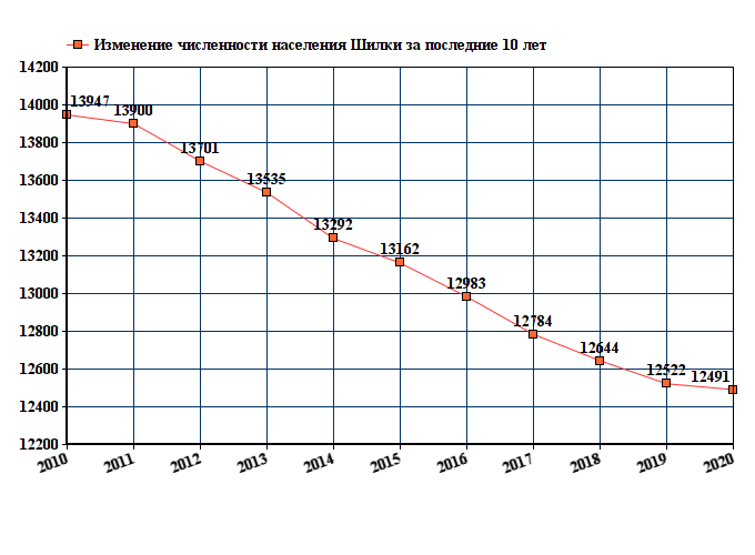 график численности населения Шилки