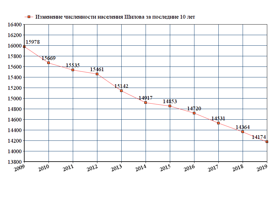 график численности населения Шилова