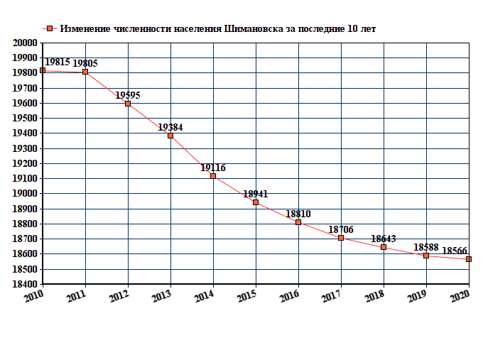 график численности населения Шимановска