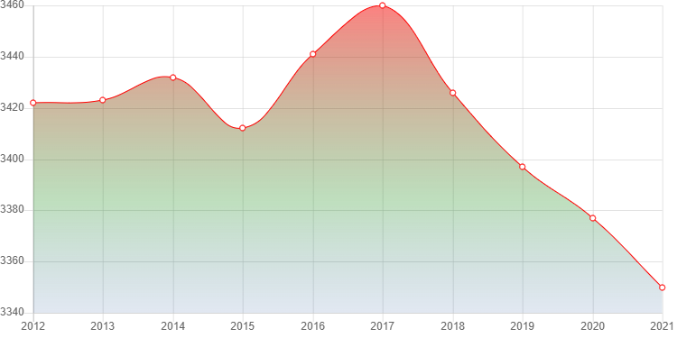 график численности населения Шипицына