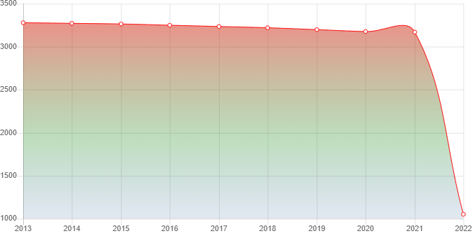 график численности населения Широковского