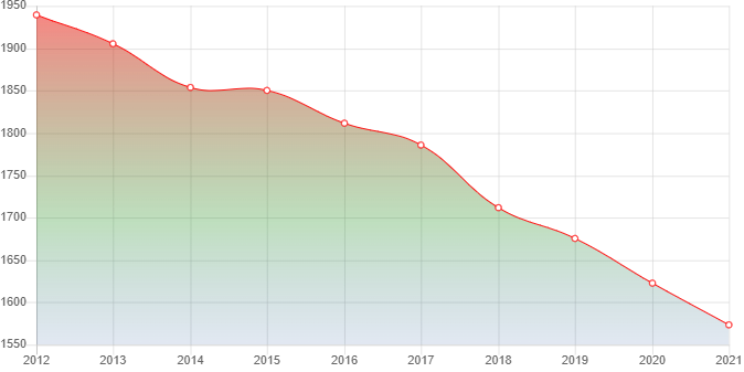 график численности населения Шиткина