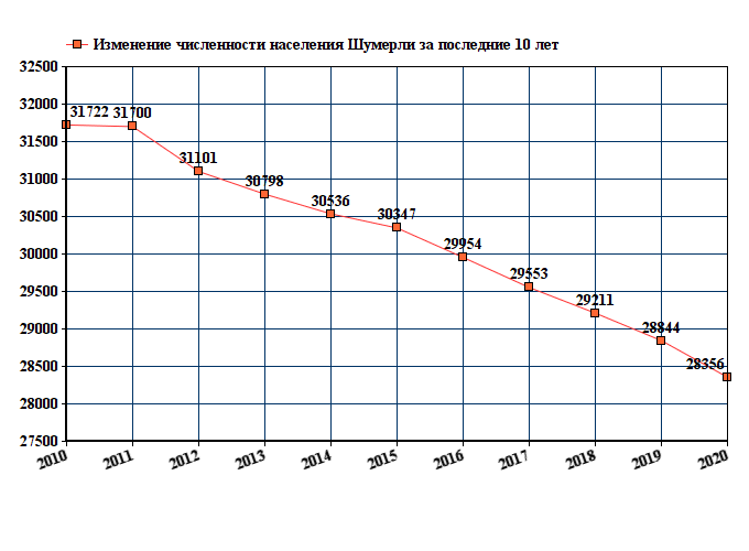 график численности населения Шумерли