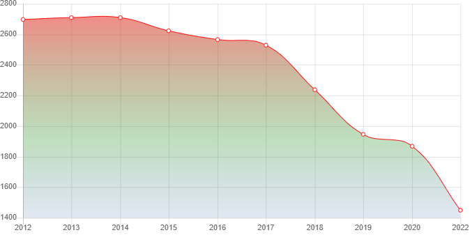 график численности населения Шумского