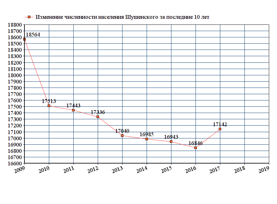 график численности населения Шушенского