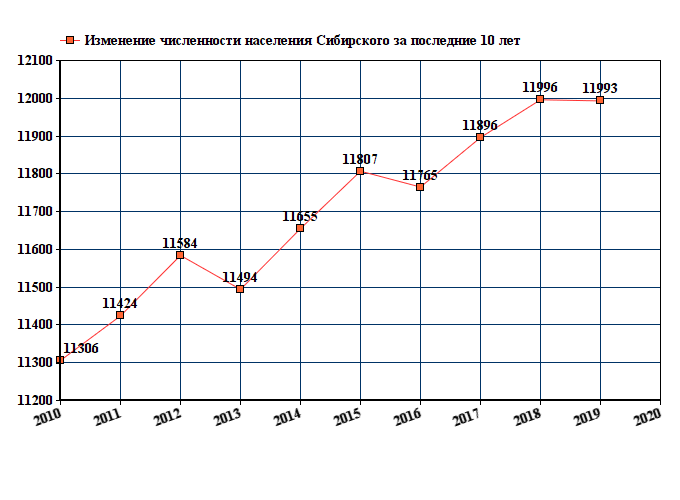 Численность 2023