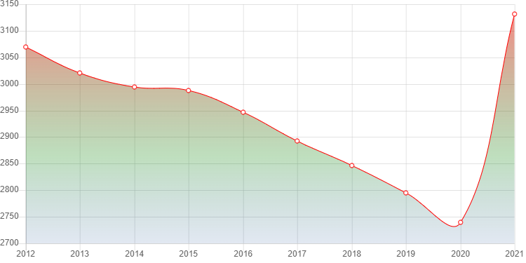 график численности населения Сычева