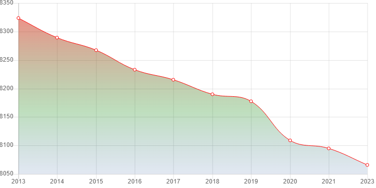 график численности населения Сылвы
