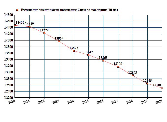 график численности населения Сима