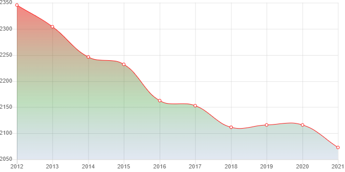 график численности населения Синдора