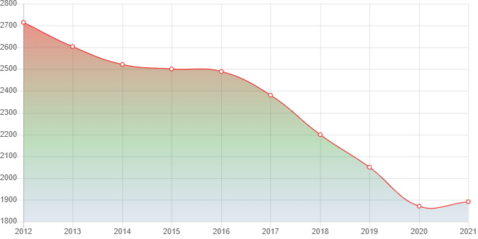 график численности населения Синегорья
