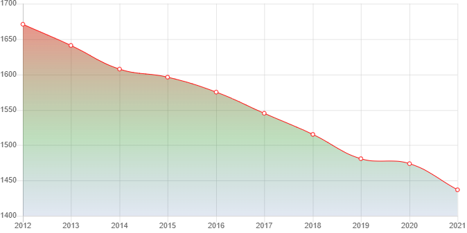график численности населения Сынтула