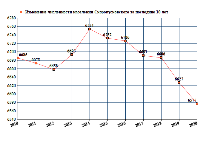 график численности населения Скоропусковского