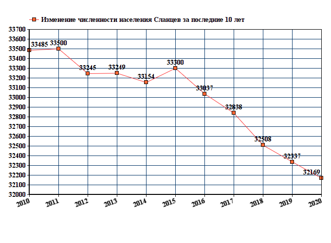 Численность нижнего