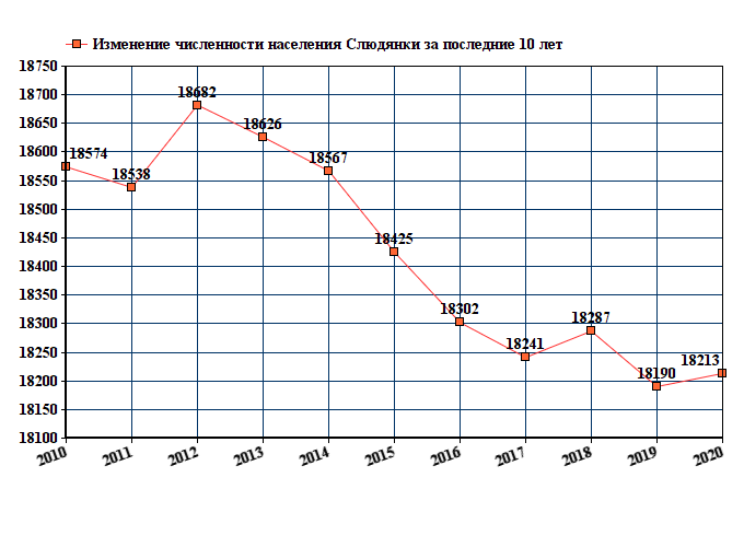 график численности населения Слюдянки