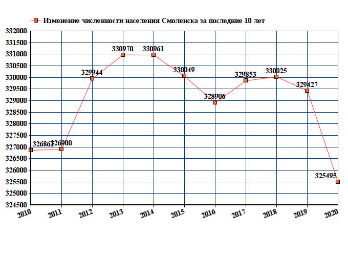 Белгород численность населения на 2024 год. Смоленск численность населения 2021. Тюмень численность населения 2022. Население Смоленске на 2020. Население Тюмени на 2021 численность.
