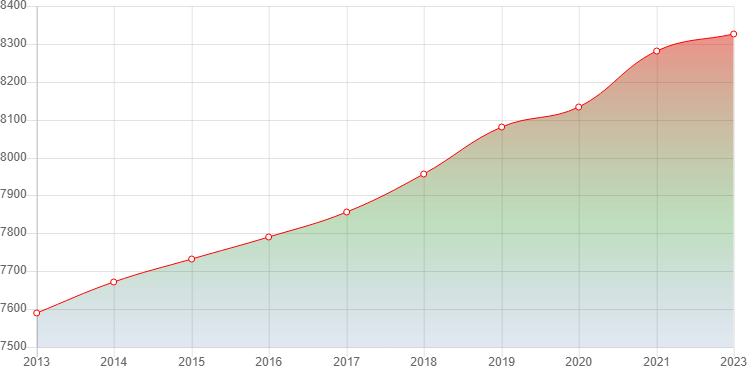 график численности населения станицы Смоленской