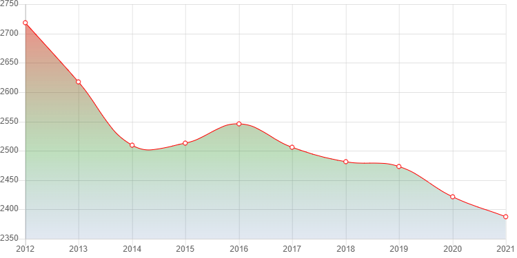 график численности населения Смолина