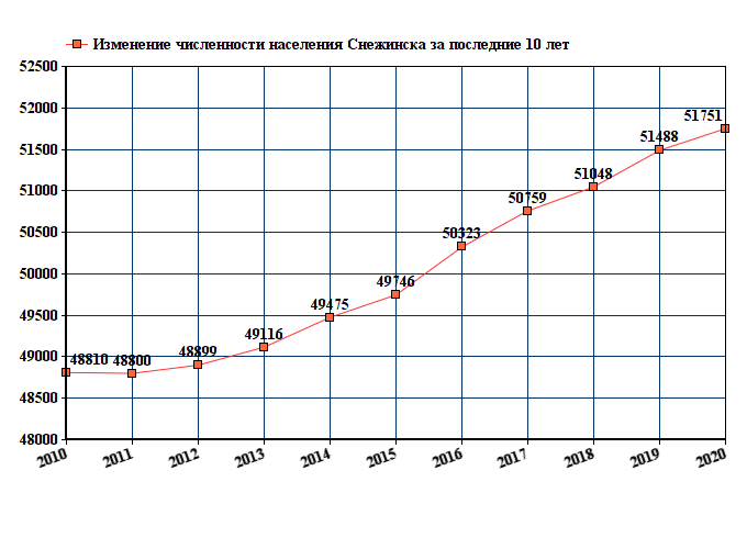 Погода снежинск сегодня по часам