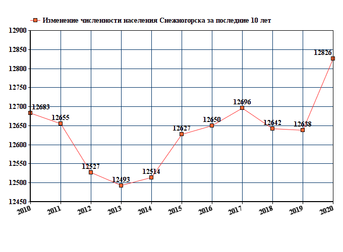 график численности населения Снежногорска