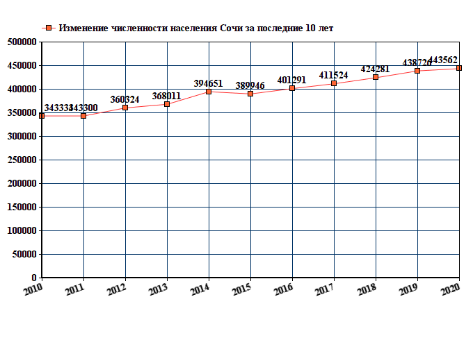 график численности населения Сочи