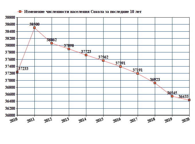 По года в соколе