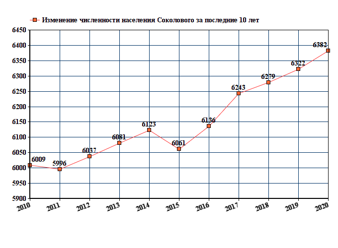 график численности населения Соколового