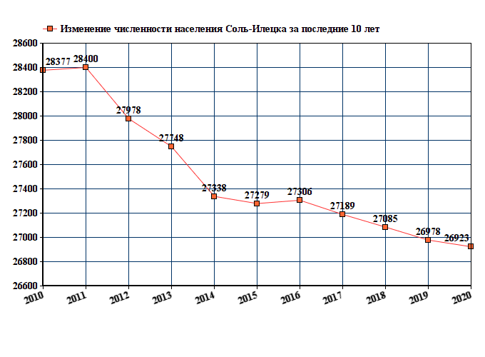 график численности населения Соль-Илецка