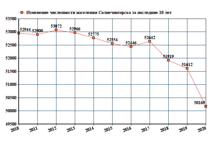график численности населения Солнечногорска