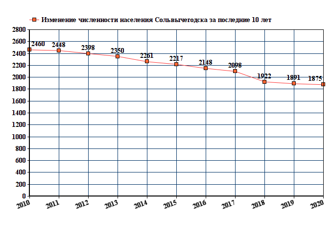 график численности населения Сольвычегодска
