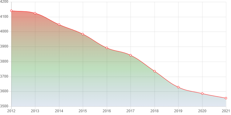 график численности населения Сонкова