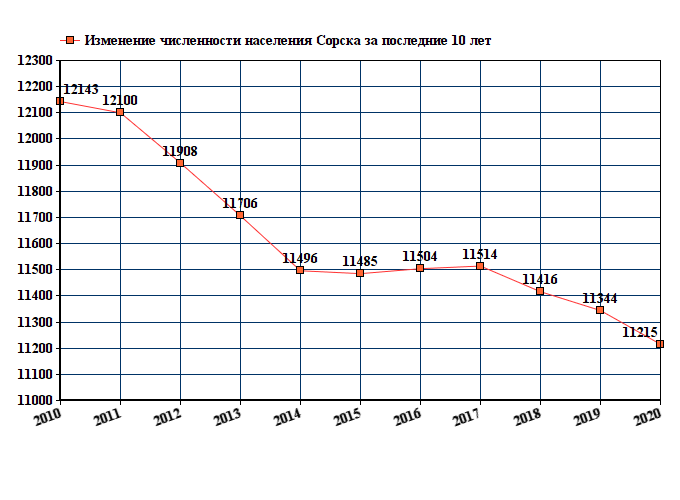 график численности населения Сорска