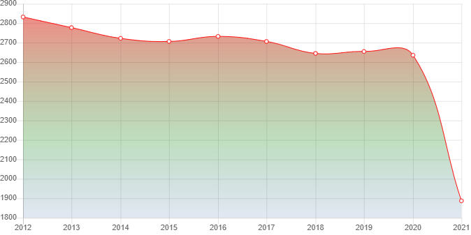 график численности населения Соснового Бора