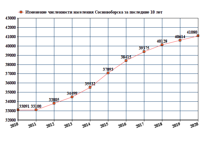 график численности населения Сосновоборска