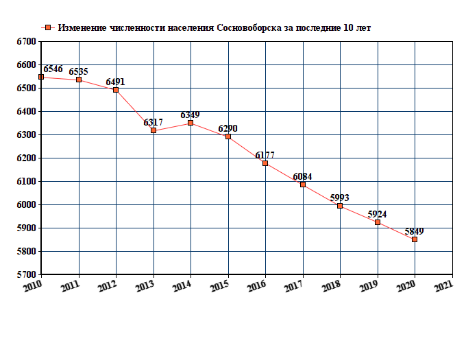 график численности населения Сосновоборска Пензенской области