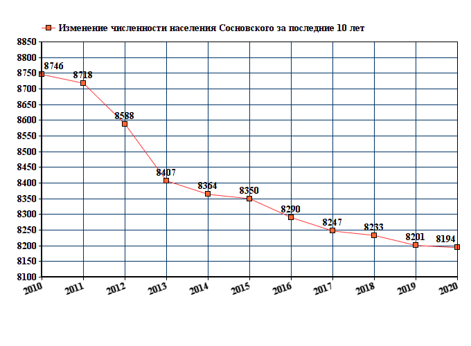 график численности населения Сосновского