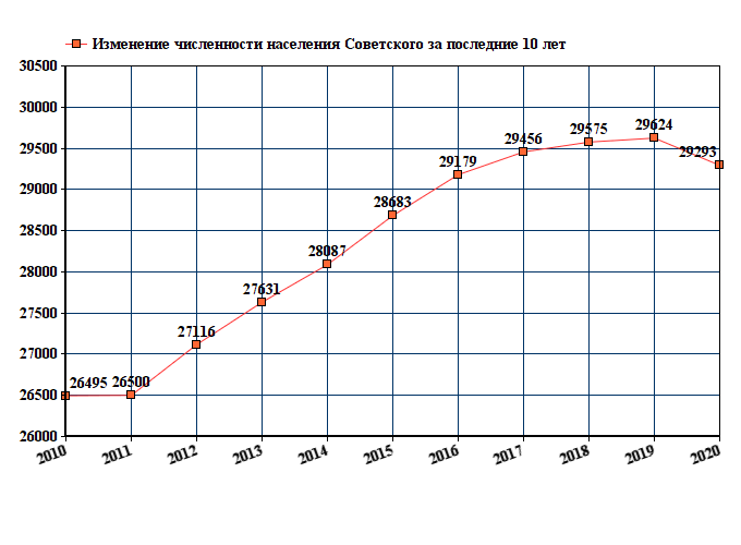 график численности населения Советского ХМАО