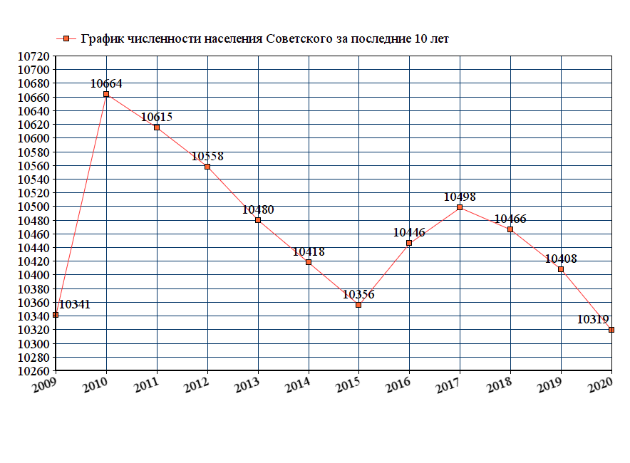 график численности населения Советского Марий Эл