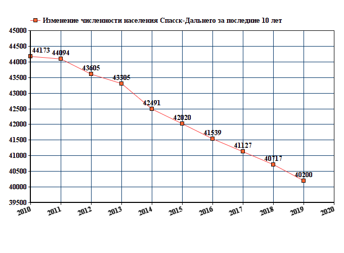 Население благовещенска 2024. График численности населения Комсомольска на Амуре. Численность Комсомольск 2021. Кострома население 2021 численность населения. Прокопьевск численность населения 2021.