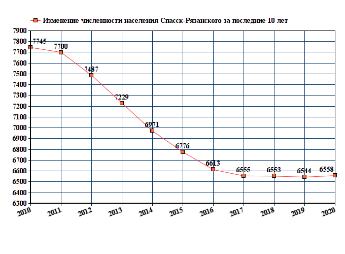 На рисунке показаны данные о численности населения в омске на конец каждого года с 2010