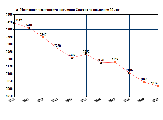 график численности населения Спасска