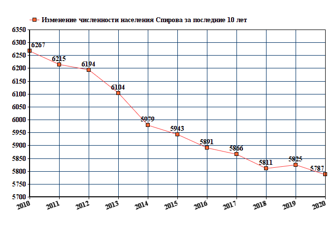 график численности населения Спирова