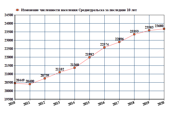 Википедия численность