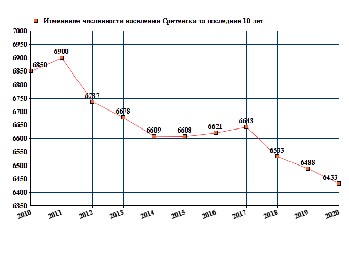 график численности населения Сретенска
