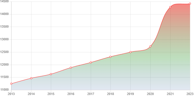график численности населения Старых Атаг