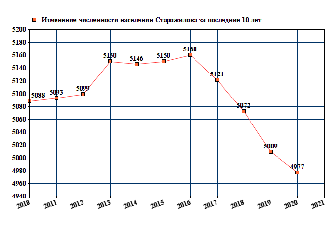 Рабочее население