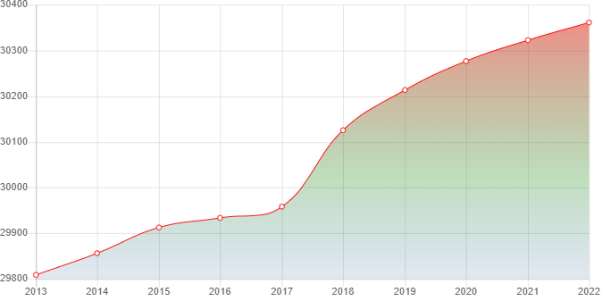 график численности населения Староминской