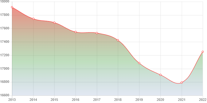 график численности населения Старощербиновской