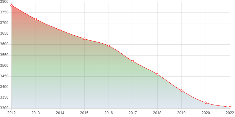 график численности населения Старотимошкина